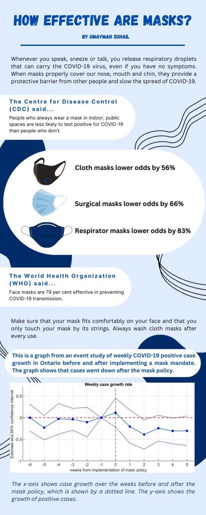 An infographic on how masks are effective.